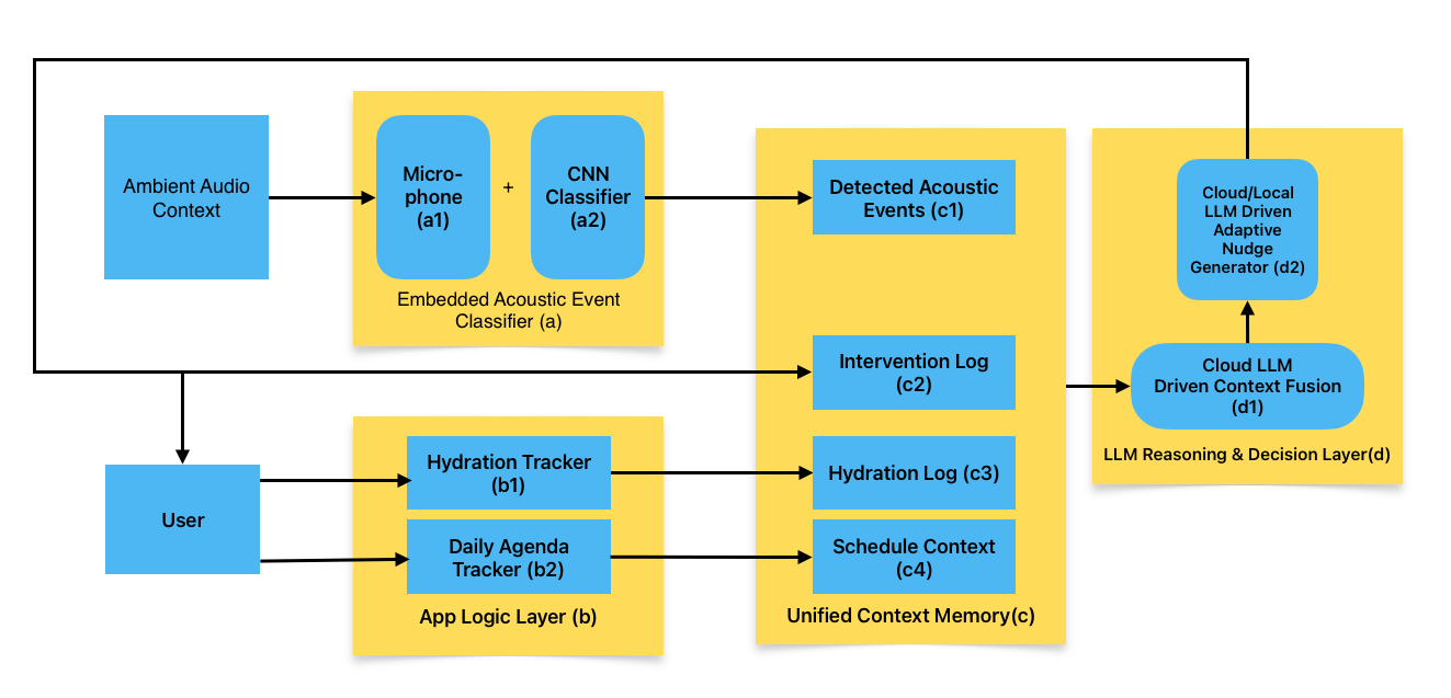 System architecture diagram showing embedded classifier, app logic, unified context memory, and LLM reasoning layers